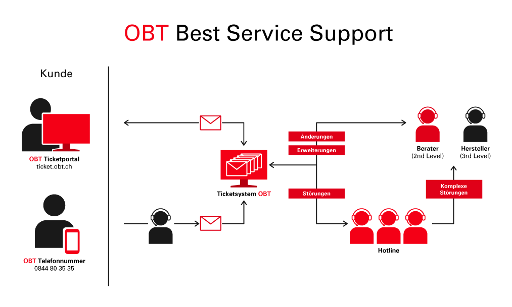 OBT Supportorganisation